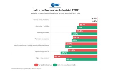 Cae 18,3% anual en abril la Industria PyME