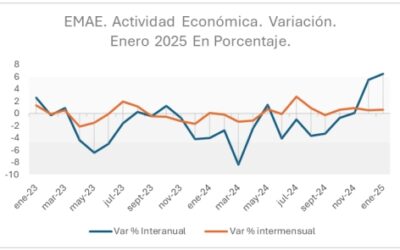 Industriales Pymes: “El sector manufacturero todavía no se repone”