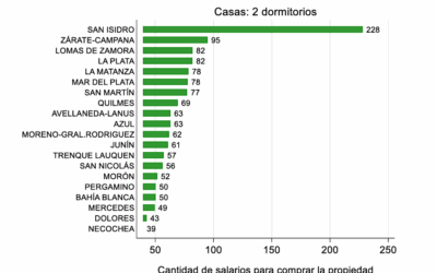 Se necesitan 65 salarios formales para poder adquirir una vivienda tipo