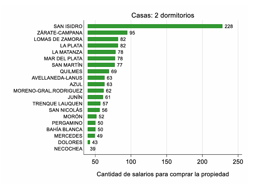 Se necesitan 65 salarios formales para poder adquirir una vivienda tipo