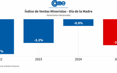 Las ventas por el Día de la Madre 2025 bajaron 3,5% anual