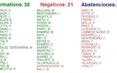 La Legislatura aprobó el presupuesto de la Ciudad para 2026: Se sostiene la fuerte inversión en Seguridad, Salud y Educación, y es el mayor en infraestructura de los últimos años