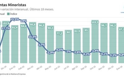 Las ventas minoristas pyme siguieron bajando em marzo