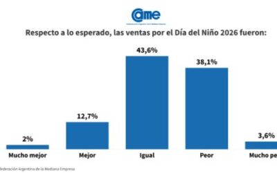 Las ventas por el Día del Niño bajaron 2,5%