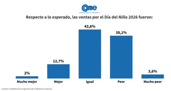 Las ventas por el Día del Niño bajaron 2,5%